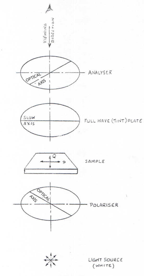 The Principle of Stress Meter